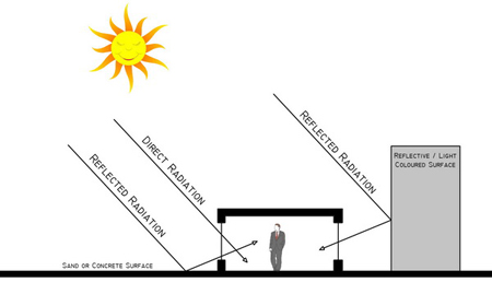 Solar Radiation